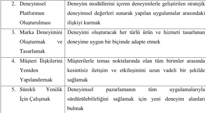 Tablo 6: Müşteri Deneyimi Yönetimi Aşamaları  Kaynak: Schmitt, 2003 