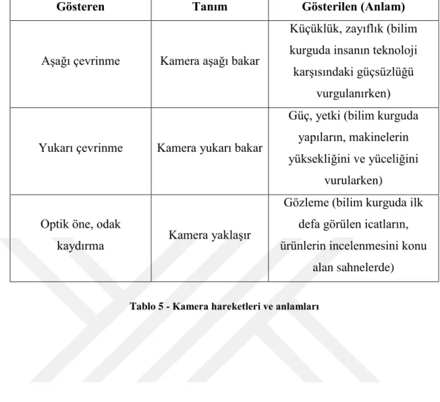 Tablo 5 - Kamera hareketleri ve anlamları  