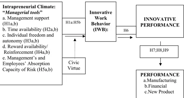Figure 2.1.  Antecedents and Consequence of IWB: Hypothetical Model 