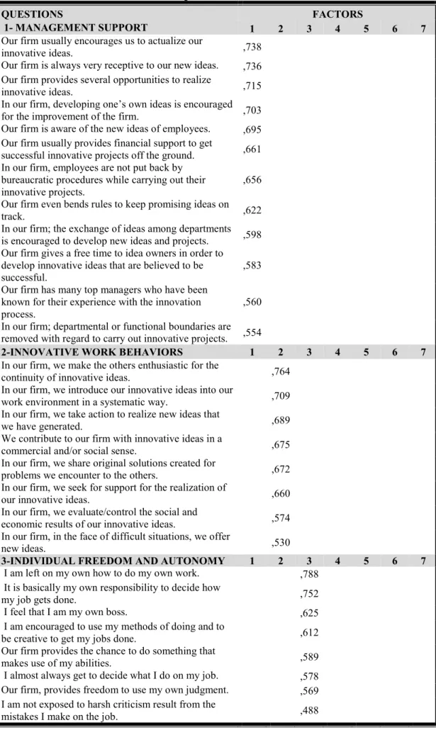 Table 4.1. Factors Related to Intrapreneurial Climate, IWB and Civic Virtue 