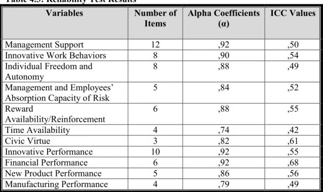 Table 4.3: Reliability Test Results 