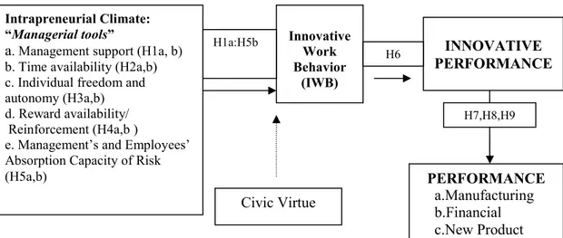 Figure 4.1. Ultimate Research Model 