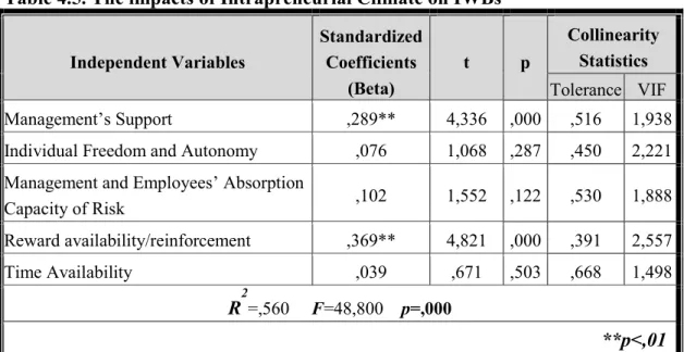 Table 4.5. The impacts of Intrapreneurial Climate on IWBs 