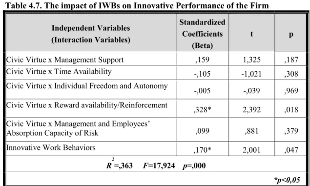 Table 4.7. The impact of IWBs on Innovative Performance of the Firm  Independent Variables  (Interaction Variables)  Standardized Coefficients  (Beta)  t  p 