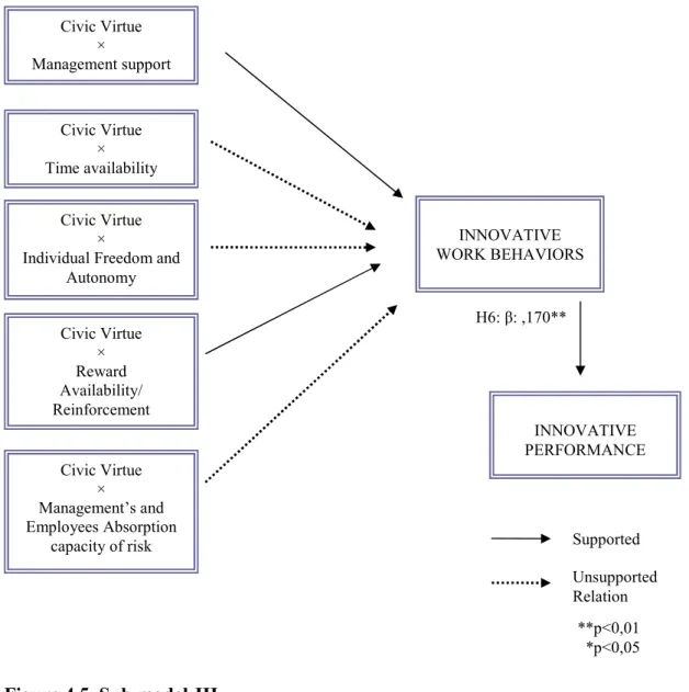 Figure 4.5. Sub model-III 