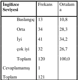 Tablo 2: Katılımcıların İngilizce seviyeleri 