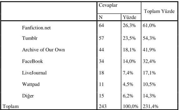 Tablo 3: Katılımcıların farklı bazı hayransı siteleri kullanımı 
