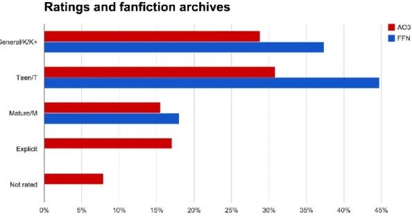 Şekil 1: AO3 ve FFN sitelerinde derecelerine göre hayran kurgu dağılımı 9