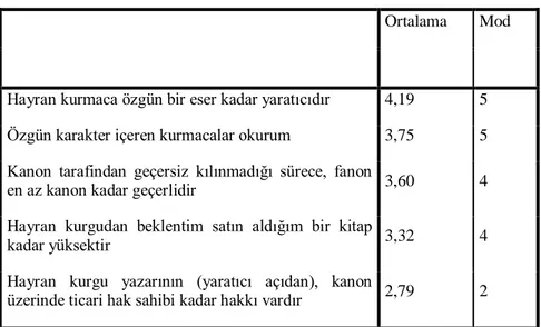 Tablo 9: Katılımcılara göre hayran kurgunun yaratıcı değeri 