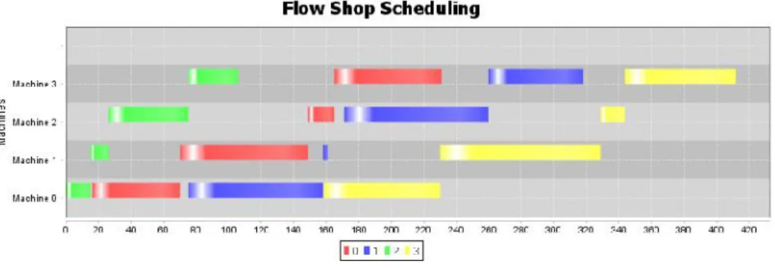 Figure 1-4 Gantt chart of a sample schedule for Ta001 instance with SDST