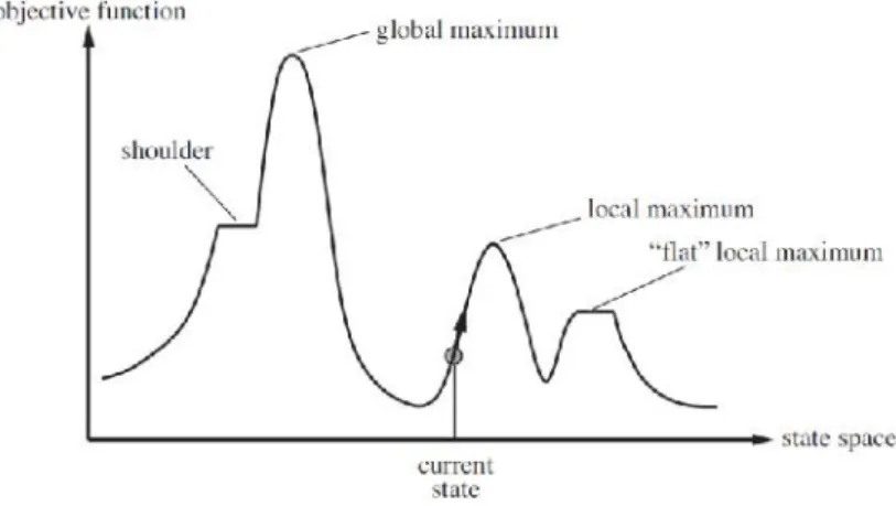 Figure 4-1 A one-dimensional state-space landscape in which elevation corresponds to the objective function (Russell &amp; Norvig, 2010)