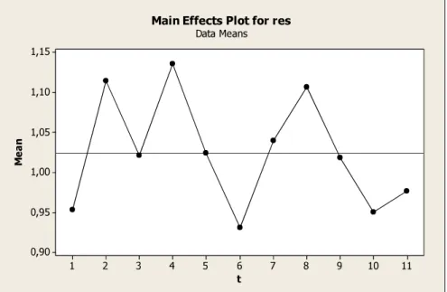 Figure 6-12 Main effect plots of temperature adjustment parameter for IG_RS algorithm