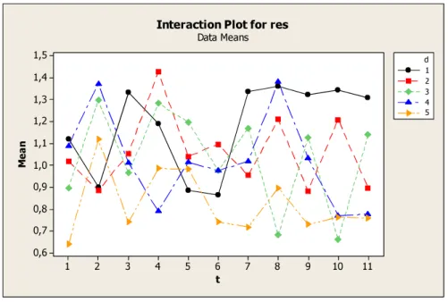Figure 6-13. Interaction plot of temperature adjustment parameter and destruction size for IG_RS algorithm