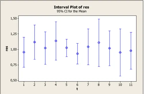Figure 6-15 Interval plot of temperature adjustment parameter for IG_RS algorithm