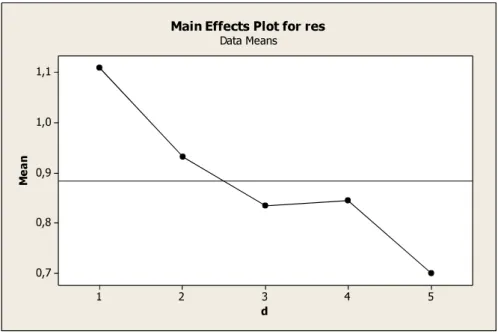 Figure 6-16 Main effect plots of d size for IG_VLS RCT algorithm