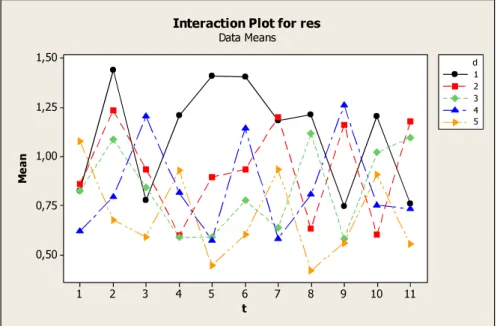 Figure 6-18 Interaction plot of temperature adjustment parameter and destruction size for IG_VLS RCT algorithm