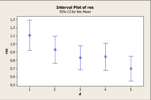 Figure 6-19. Interval plot of d size for IG_VLS RCT algorithm