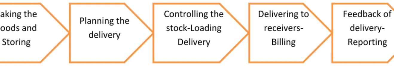 Figure 1.2 the process of delivery 