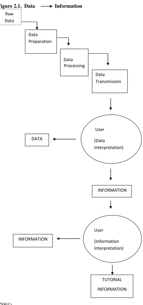 Figure 2.1.  Data               Information  Raw  Data  Data  Preparation  Data  Processing  Data  Transmission   User  (Data  Interpretation) DATA    INFORMATION  User  (Information  Interpretation) INFORMATION  TUTORIAL  INFORMATION        (Öğüt, 2001)