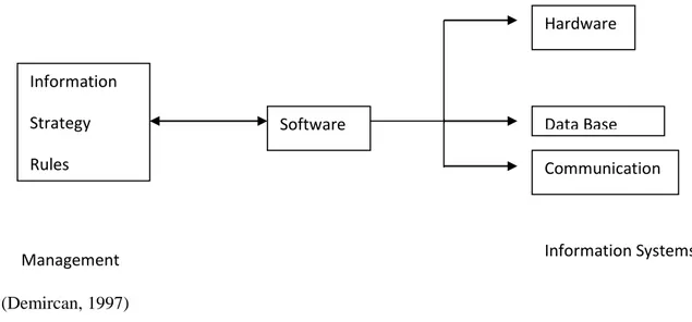 Figure 2.3. The relationship between information systems and management  