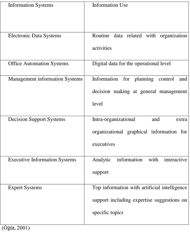 Table  2.1.  Information  Systems  Applications  in  the  Organizations  and  Information Use   