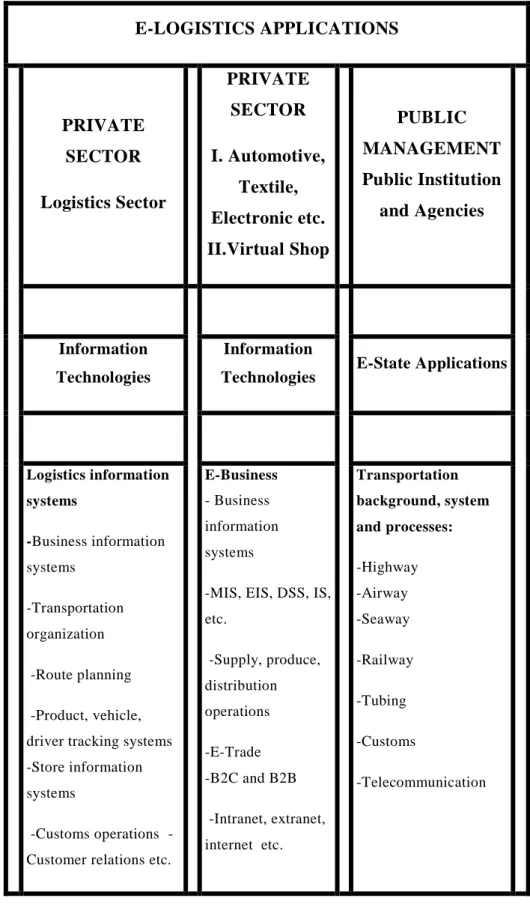 Table 3.1: Logistics Information Systems and E-Logistics Application Areas  E-LOGISTICS APPLICATIONS     PRIVATE SECTOR  Logistics Sector     PRIVATE SECTOR  I