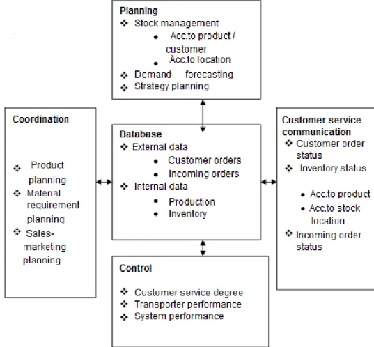 Table 3.2: Management Information Systems Functions  