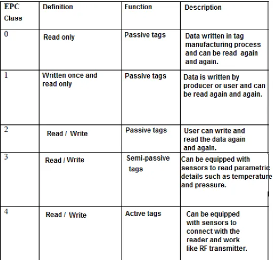 Table 3.4: Tag classification according to EPC Protocol 