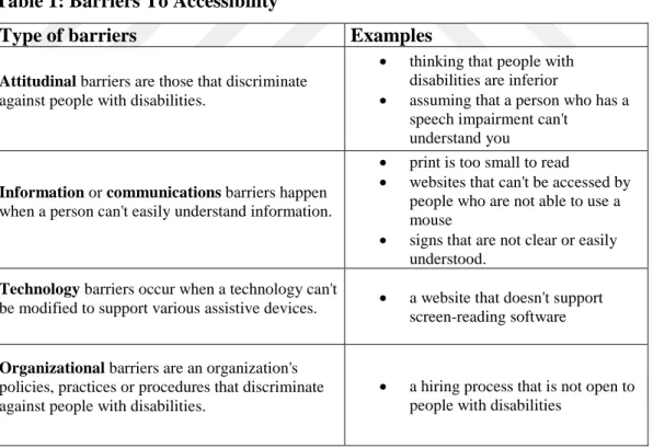 Table 1: Barriers To Accessibility 