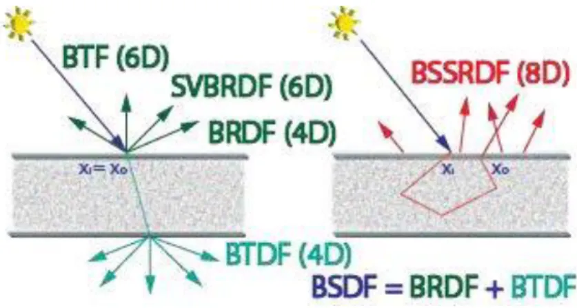 Figure 1.1 The details of the material-light interaction. When the light’s entry and outgoing  points are the same, BSDF, SVBRDF or BRDF may be used in the simulation