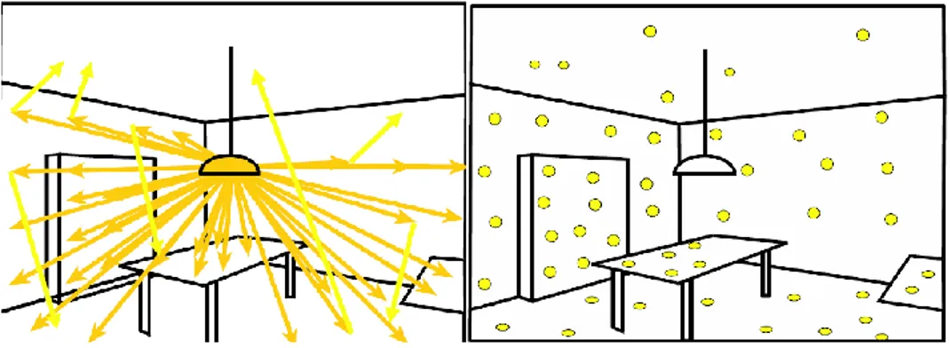 Figure 2.7 The left image shows the casted rays from the light source. The right image shows the  photons that are chosen with respect to the interaction points of the casted rays (Bouatouch, 