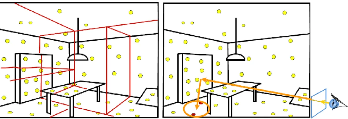 Figure 2.8 The left image shows the stored photons on a spatial data structure called kd-tree  (shown with red) for fast access