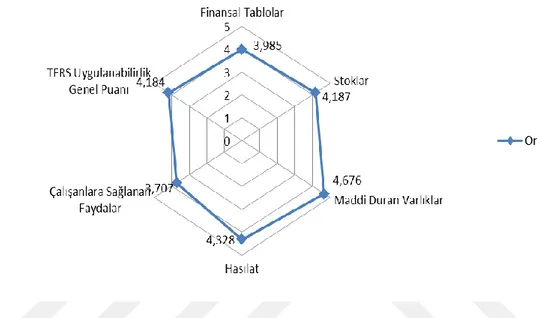 Şekil 5. Araştırmaya Katılan Meslek Mensuplarının TFRS Uygulanabilirlik  Ölçeği Alt Boyutlarının Ortalamaları 