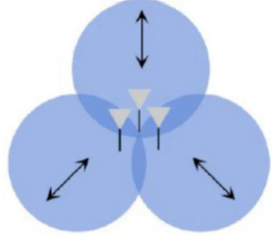 Figure 2.2: Directional Antenna Pattern ( Jain , 2011) 