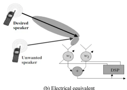 Figure 2.3 Smart Antenna Analogy (a) Human analogy (Balanis, 2005); (b) Electrical equivalent 