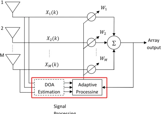 Figure 2.4: A Sample Smart Antenna System ( Moghaddam , 2012) 