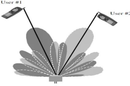Figure 2.5: Adaptive Array System, Representative Depiction of a Main Lobes Extending Toward  desired Users (Balanis, 2005) 