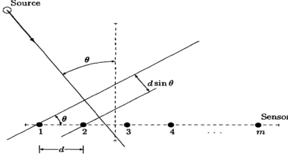 Figure  3.1:  Uniform  Linear  Array  with  M  Antenna  Elements  Where  a  Sample  Plane  Wave  Impinges upon the Array at the Direction of Arrival of  θ 