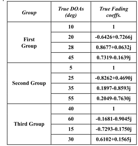 Table 4.1: True values of DOAs and  fading coefficients  for the first, second and  third groups 
