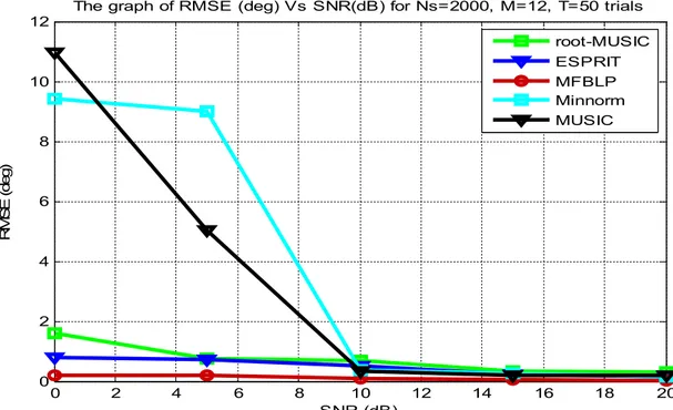 Figure  4.3RMSE  for  DOA  estimation  versus  different  SNR  values  for  root-MUSIC,  ESPRIT, MFBLP Min-norm and MUSIC algorithms