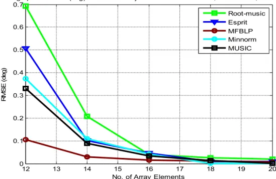 Figure 4.4RMSE  for  DOA  estimation  versus  different  Number  of  Array  Elements  values  for root-MUSIC, ESPRIT, MFBLP Min-norm and MUSIC algorithms