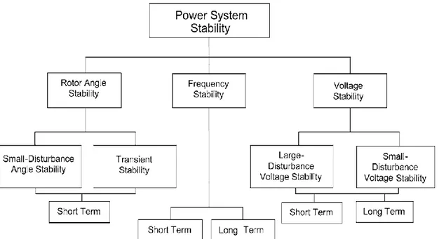 Figure 2.1 Classification of power system stability (IEEE/CIGRE, 2004). 