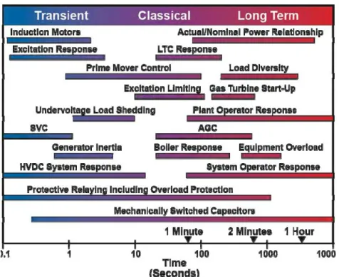 Figure 2.2 Time frames for voltage instability (EPRI, 2009). 