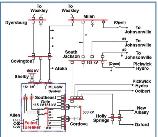 Figure 2.3 TVA and MLG&amp;W power systems (red filled boxes shows tripped breakers) (EPRI, 2009)