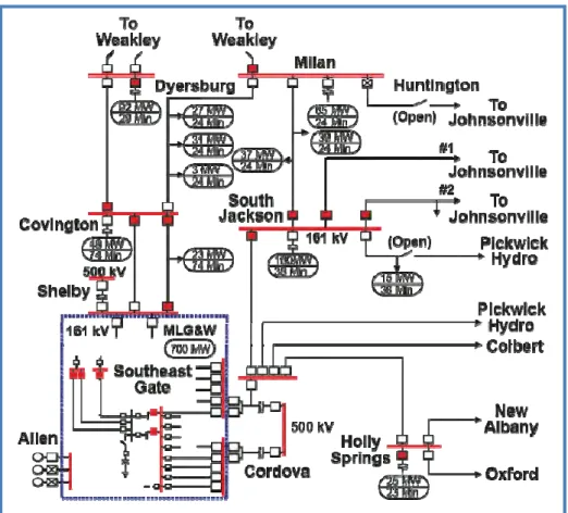 Figure 2.4 Post disturbance system conditions (red filled boxes shows tripped breakers) (EPRI, 2009)
