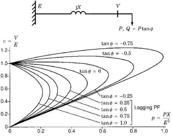 Figure 2.6 Normalized P-V Curves. (Taylor, 1994) 