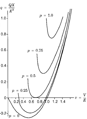 Figure 2.7 Normalized Q-V Curves (Taylor, 1994). 
