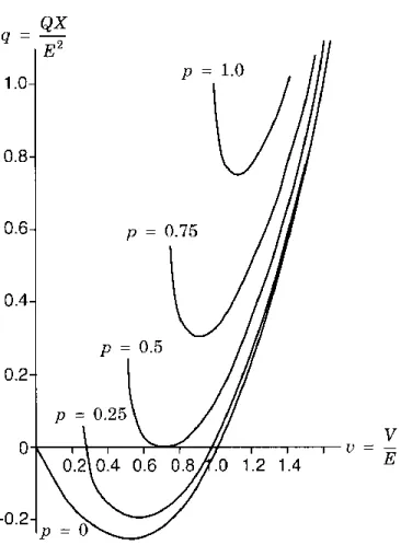 Figure 2.7 Normalized Q-V Curves (Taylor, 1994). 