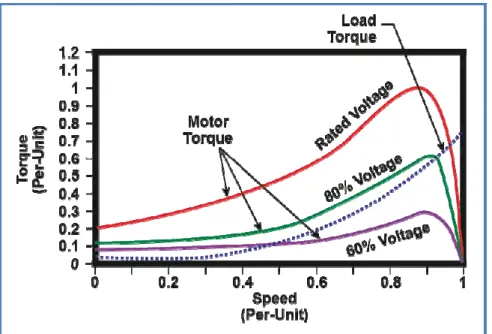 Figure 3.1 Induction motor torque/speed curve (EPRI, 2009). 