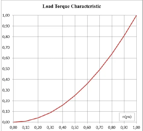 Figure 3.2 Torque/speed curve of a typical load. 